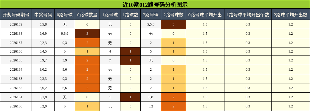 012路号码分析