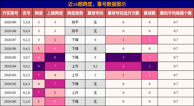 跨度分析,重号分析