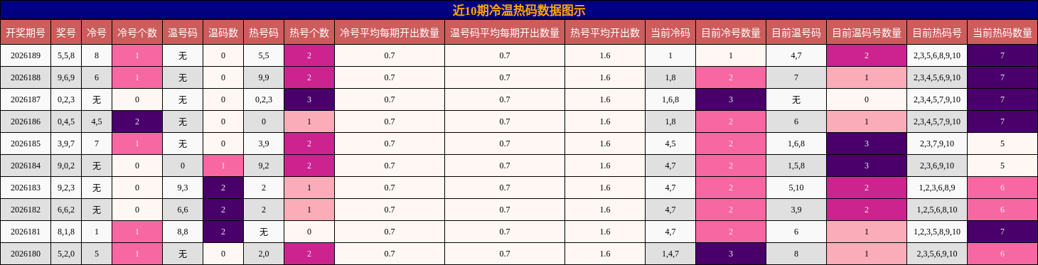 冷温热码分析
