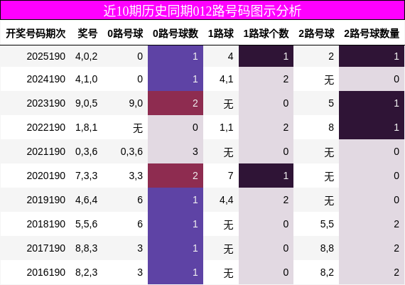 近10期历史同期012路号码图示分析