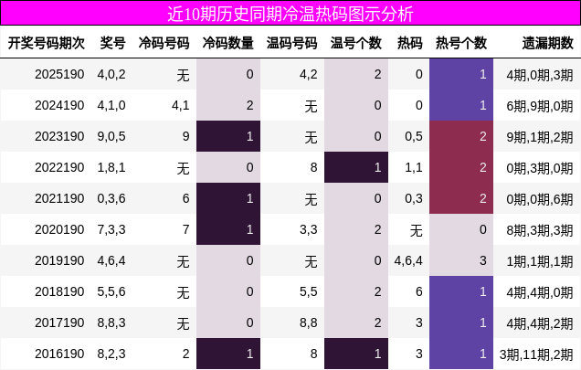 近10期历史同期冷温热码图示分析
