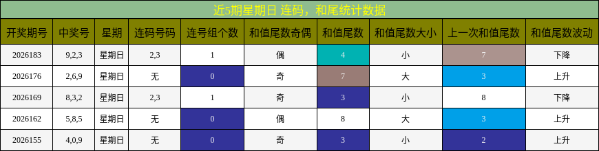 连码分析,和尾分析