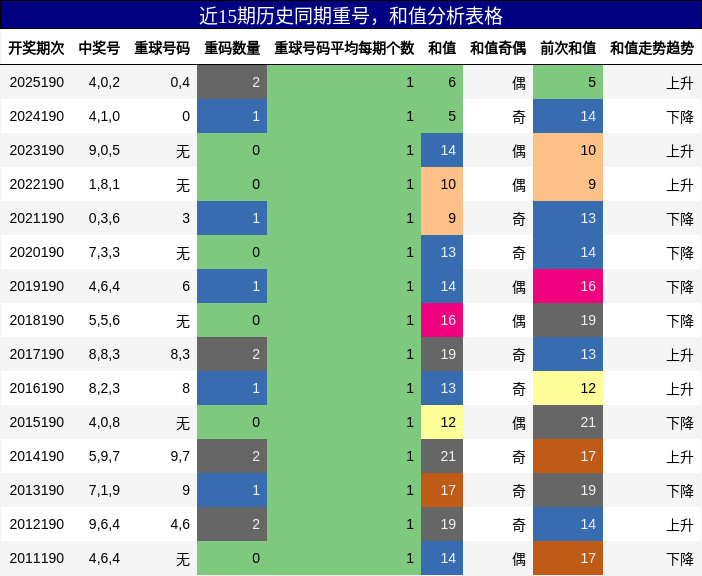 重号分析,和值分析
