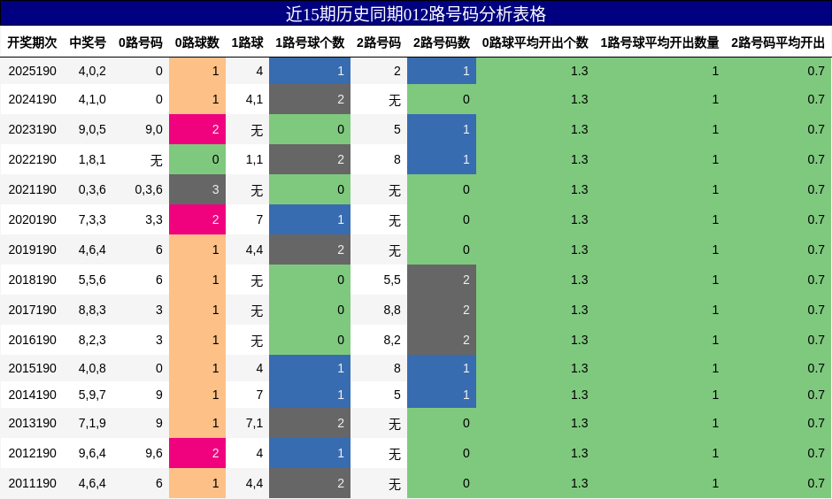 012路号码分析