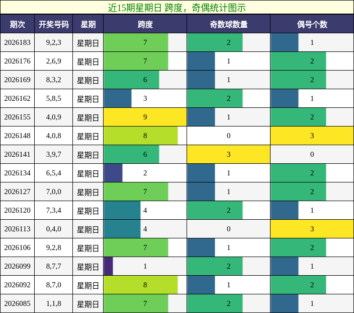 跨度分析,奇偶分析