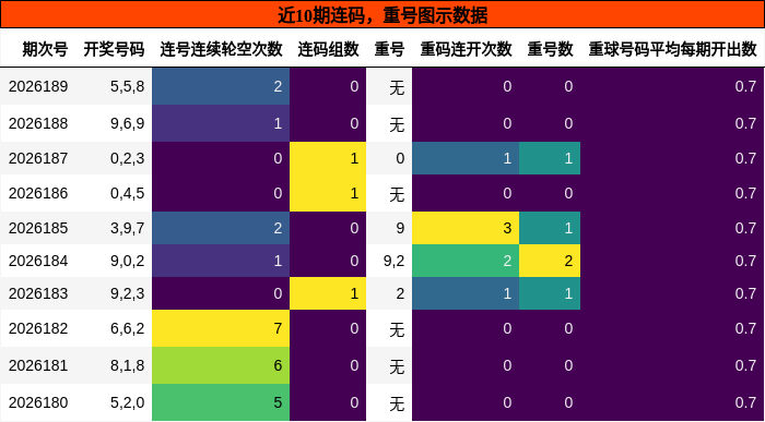 连码分析,重号分析