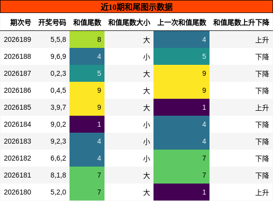 和尾分析