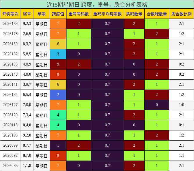 近15期星期日 跨度,重号,质合分析表格