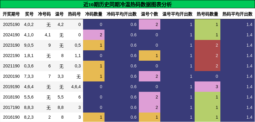 冷温热码分析
