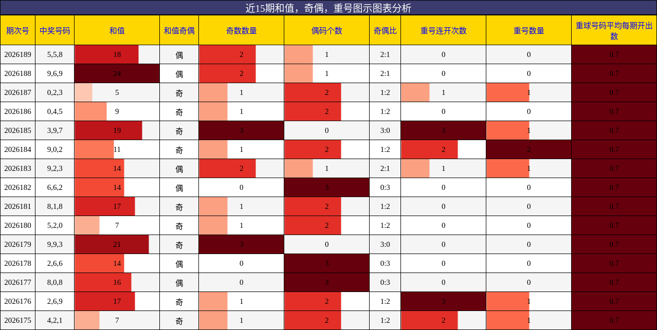 和值分析,奇偶分析,重号分析