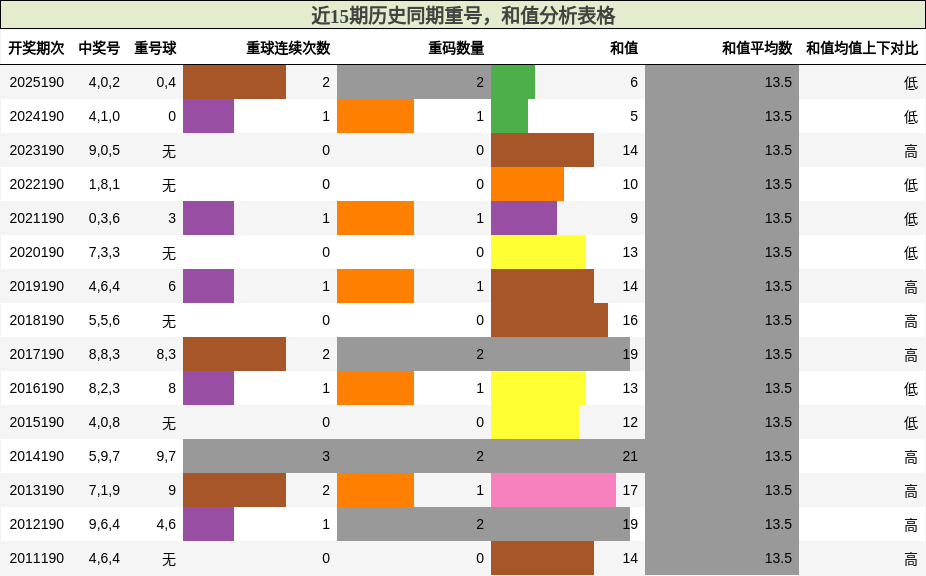 重号分析,和值分析