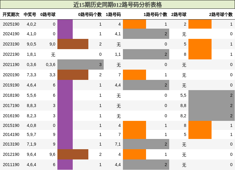 012路号码分析