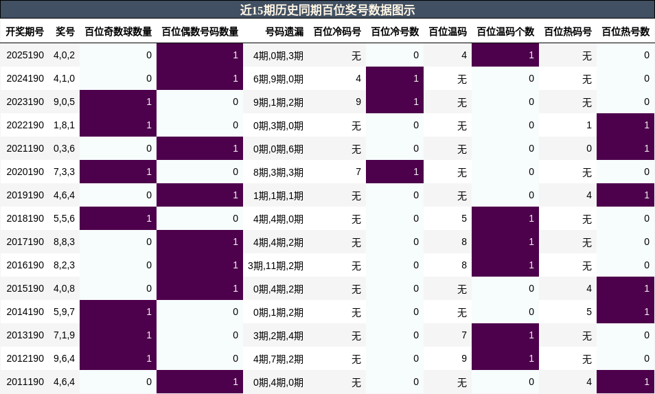 百位奖号分析