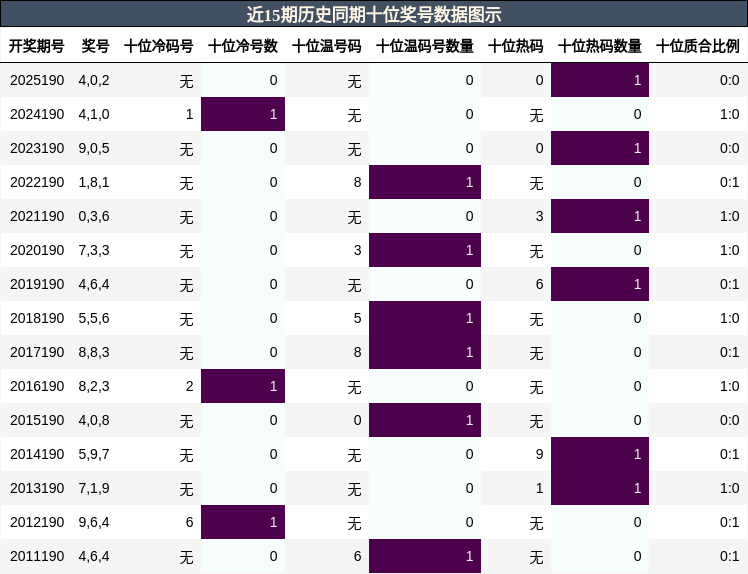 十位奖号分析
