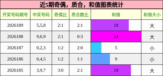 奇偶分析,质合分析,和值分析