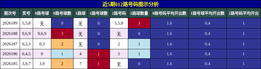 近5期012路号码图示分析