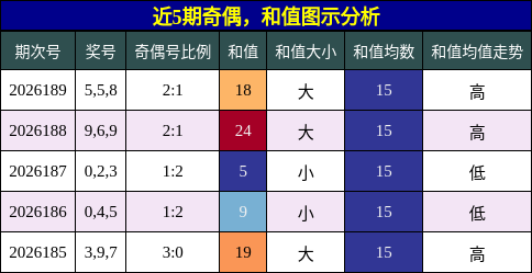 近5期奇偶,和值图示分析