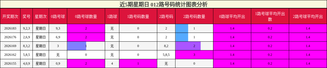 近5期星期日 012路号码统计图表分析