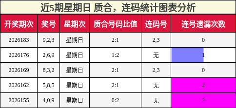 近5期星期日 质合，连码统计图表分析