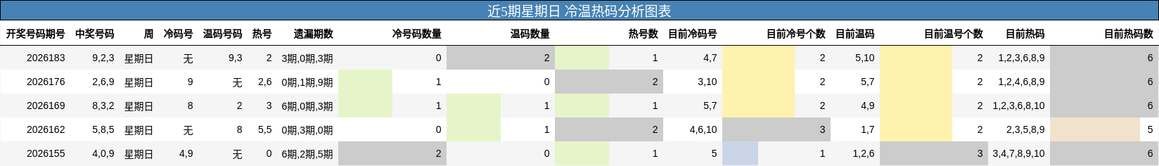 冷温热码分析
