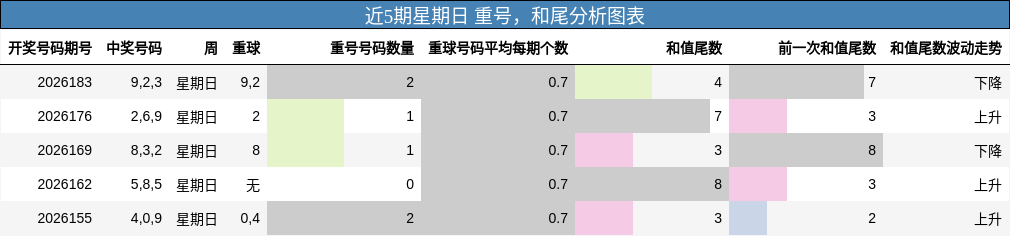 重号分析,和尾分析