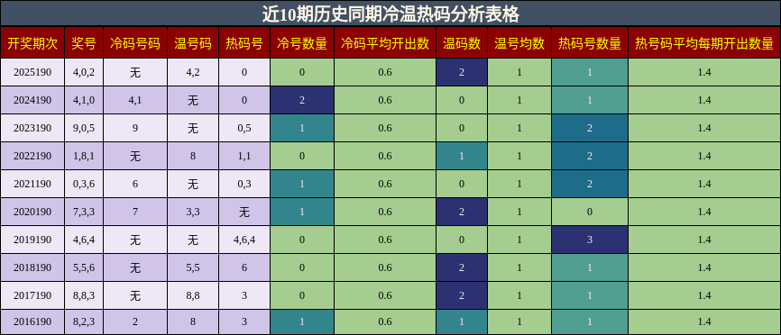 近10期历史同期冷温热码分析表格