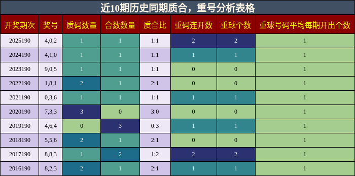 近10期历史同期质合,重号分析表格