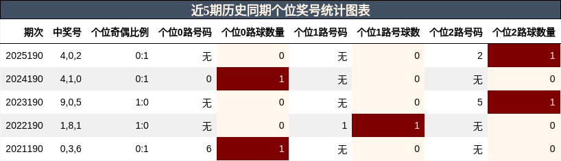 近5期历史同期个位奖号统计图表
