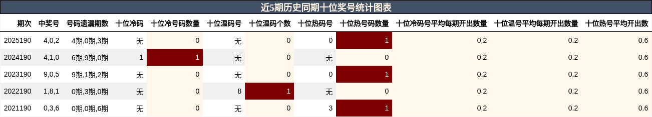 近5期历史同期十位奖号统计图表