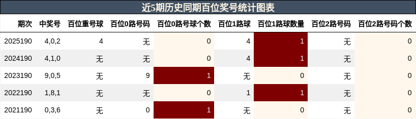 近5期历史同期百位奖号统计图表