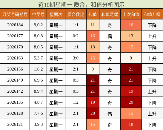近10期星期一 质合,和值分析图示