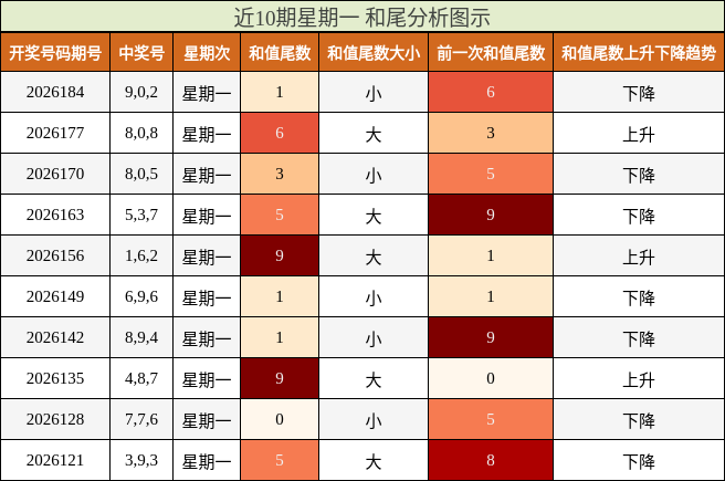 近10期星期一 和尾分析图示