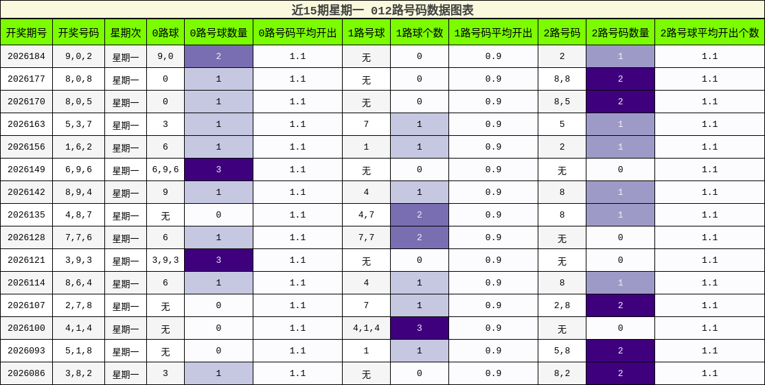 近15期星期一 012路号码数据图表