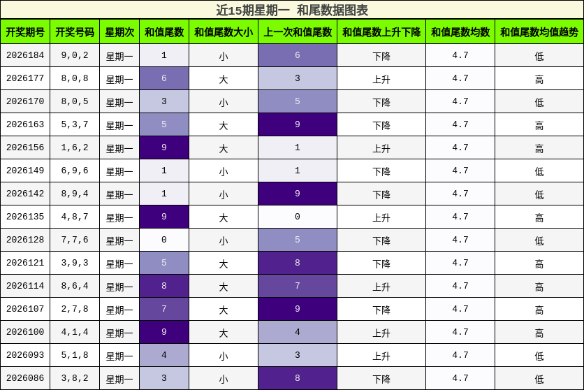 近15期星期一 和尾数据图表