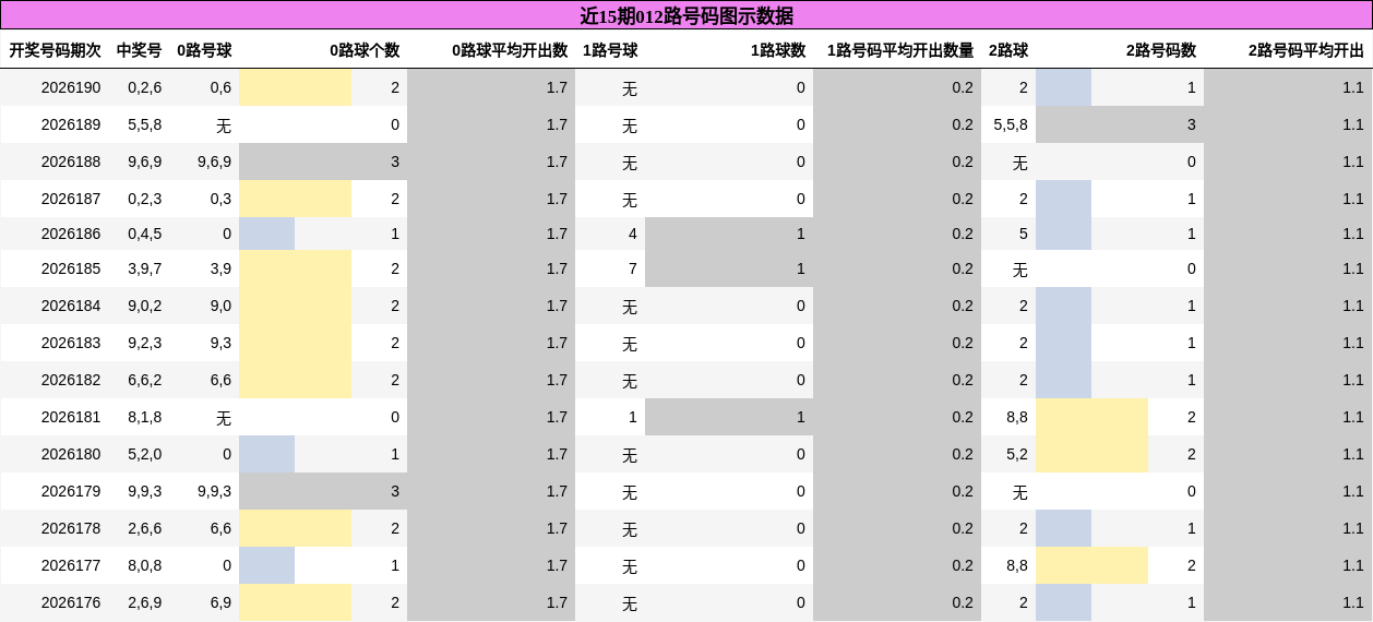 012路号码分析