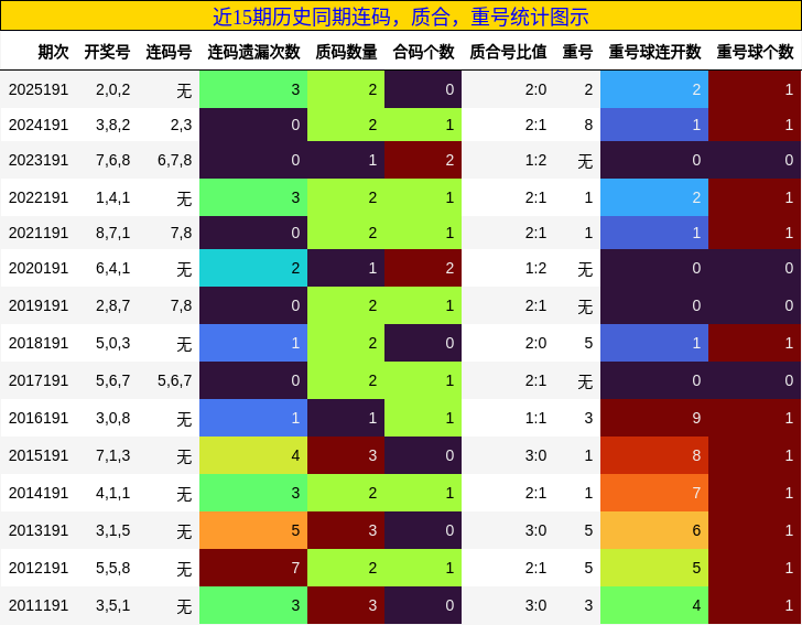 连码分析,质合分析,重号分析