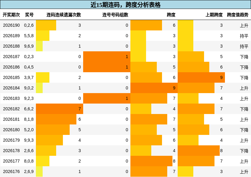 近15期连码，跨度分析表格