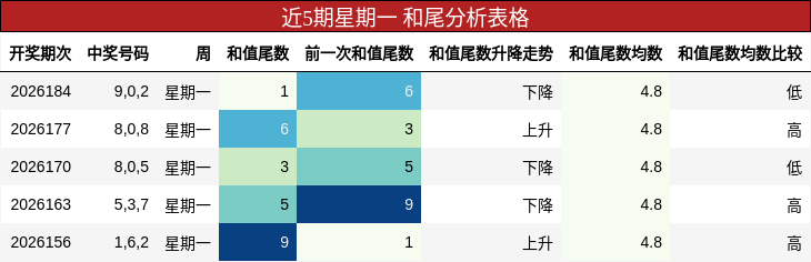 和尾分析