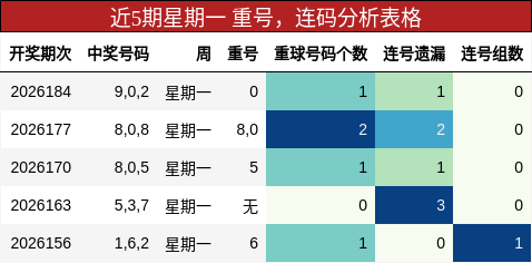 重号分析,连码分析