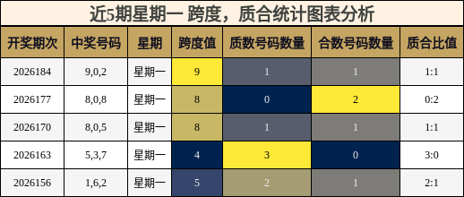 近5期星期一 质合统计图表分析