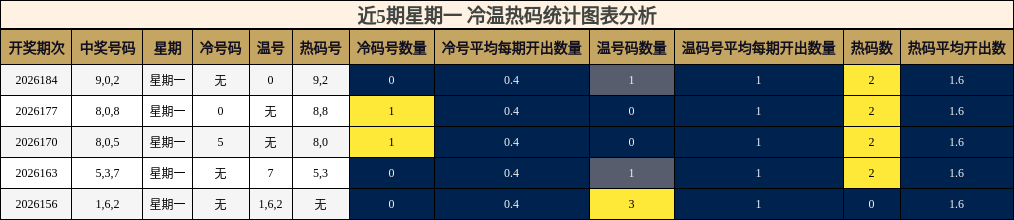 近5期星期一 冷温热码统计图表分析