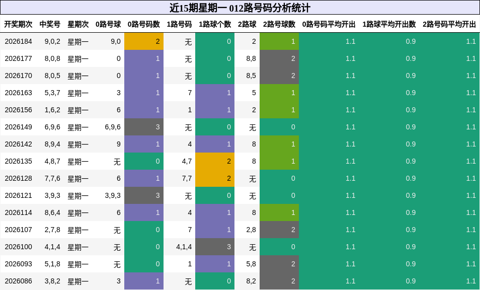 012路号码分析