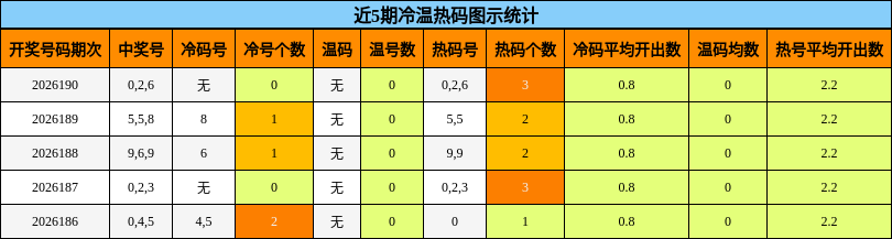 冷温热码分析