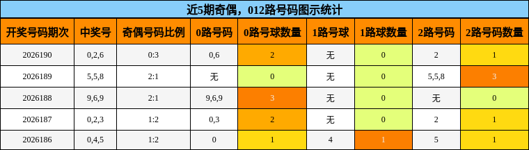 奇偶分析,012路号码分析