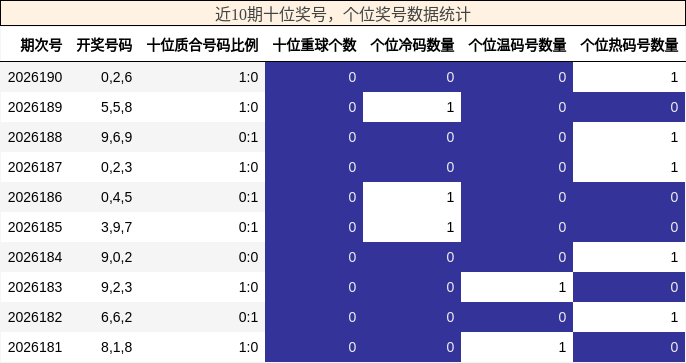近10期十位奖号,个位奖号数据统计