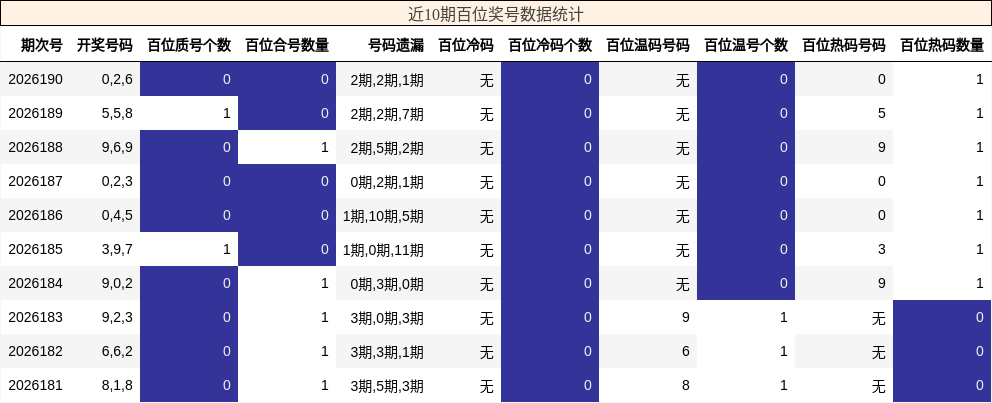 近10期百位奖号数据统计
