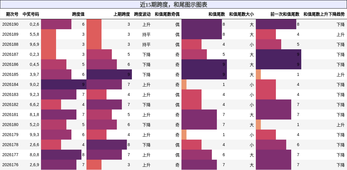 跨度分析，和尾分析