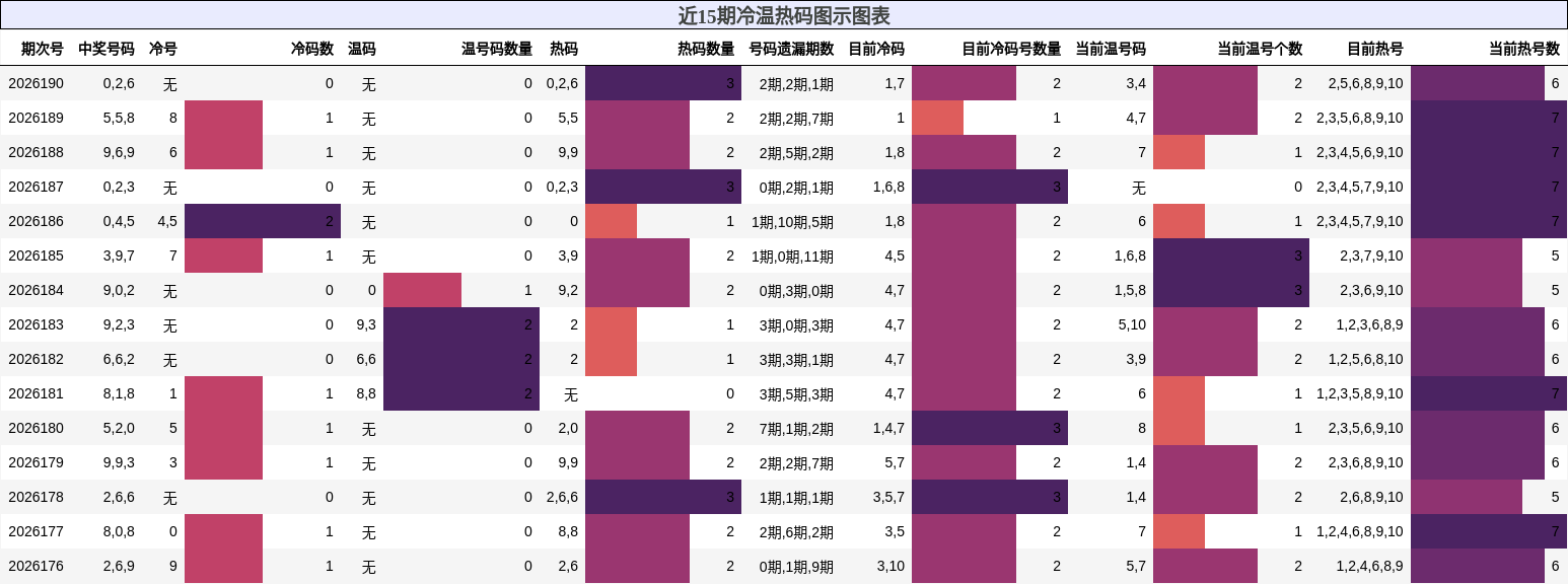 冷温热码分析