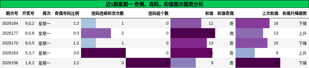 奇偶分析,连码分析,和值分析