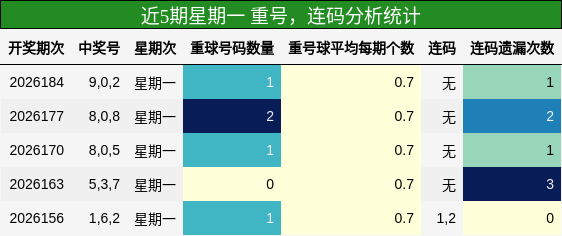 重号分析,连码分析
